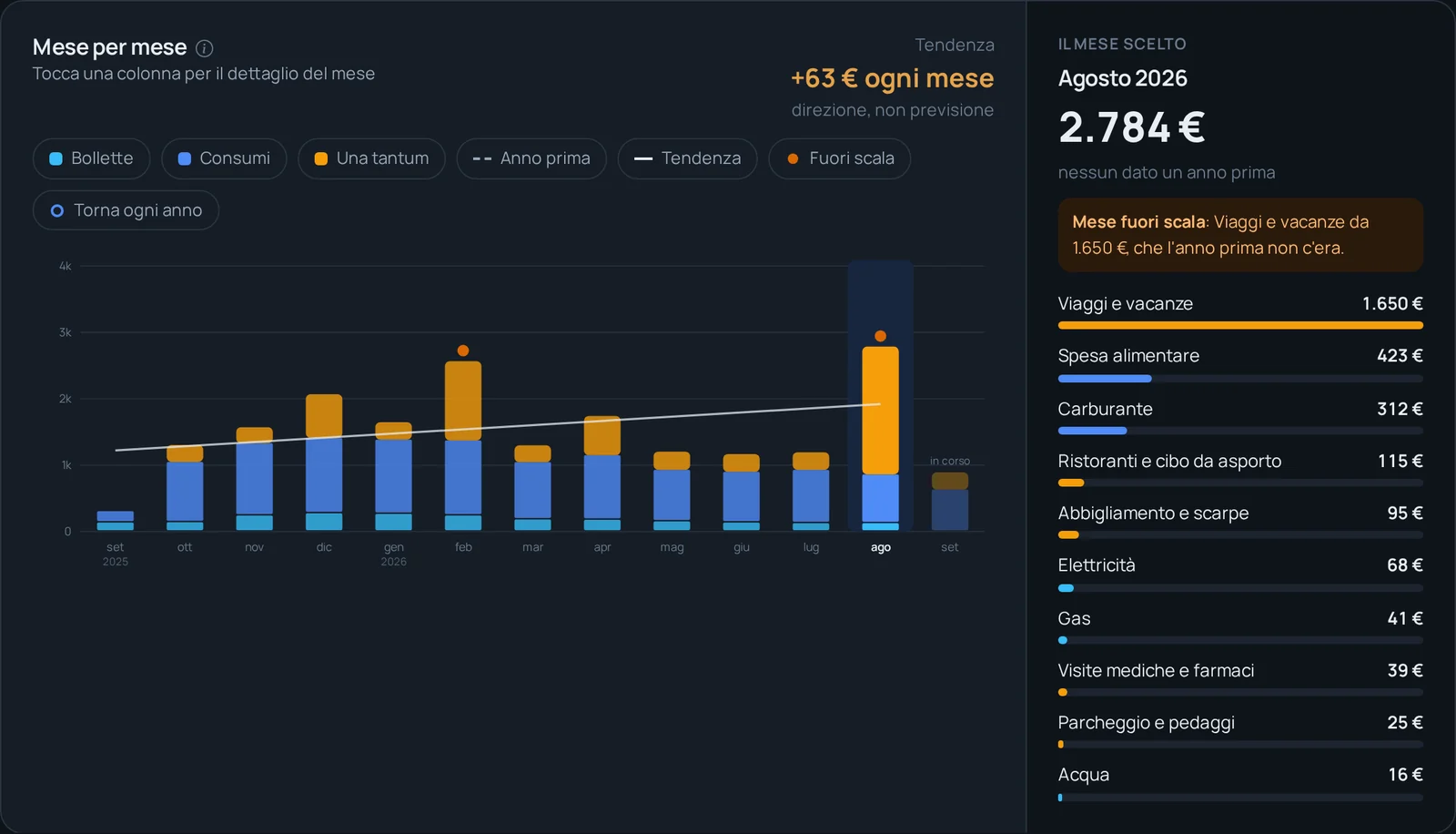 Grafico interattivo mese per mese con dettaglio del mese scelto