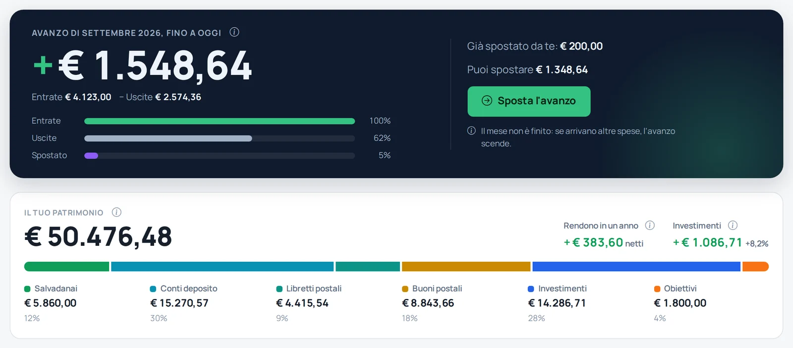 Avanzo del mese di 1.548,64 euro e patrimonio totale di 50.476,48 euro